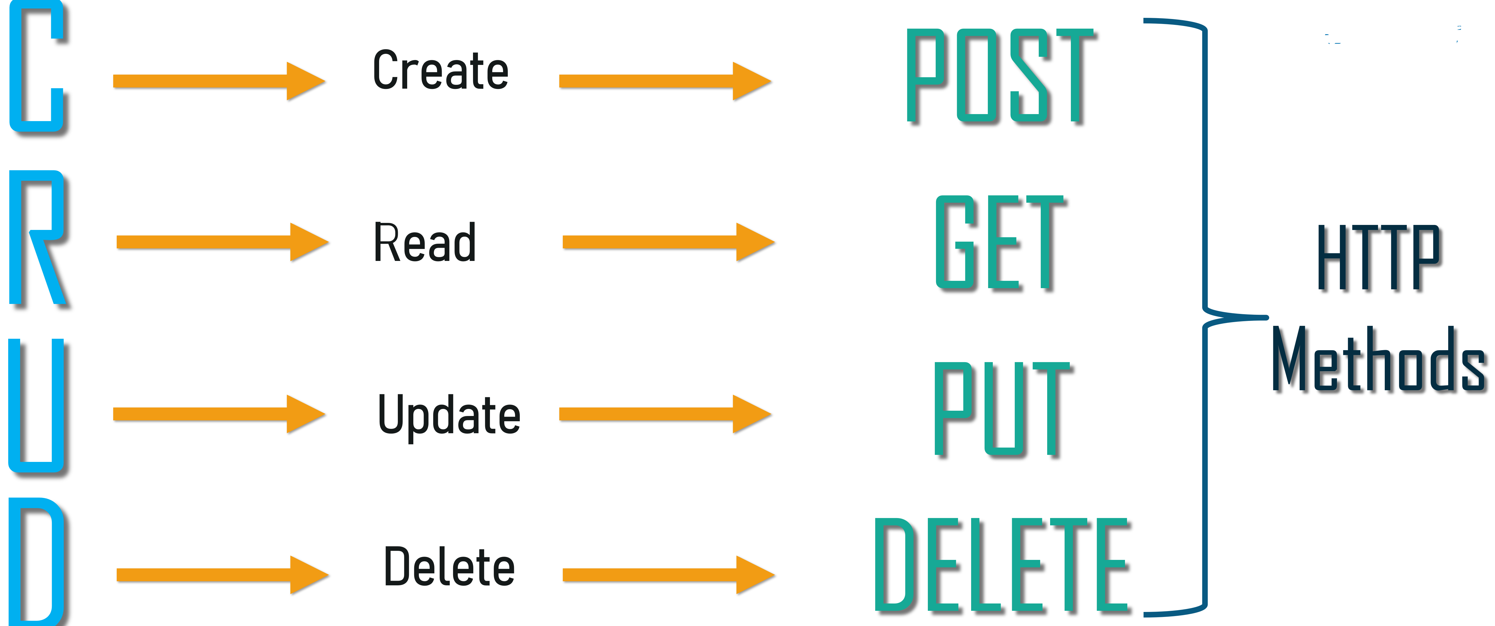 http method put get post delete